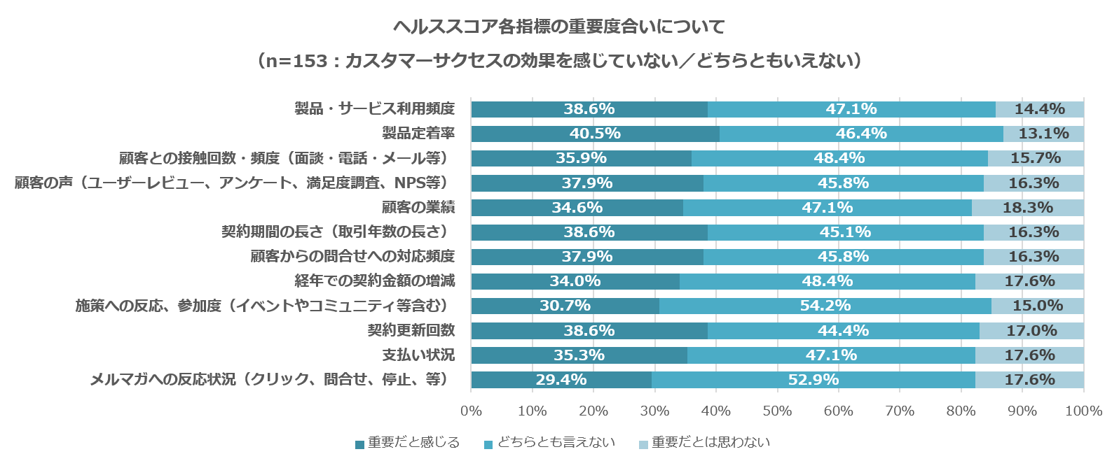 ⑤ヘルススコア各指標の重要度合いについて_効果なし＆どちらでもない.png