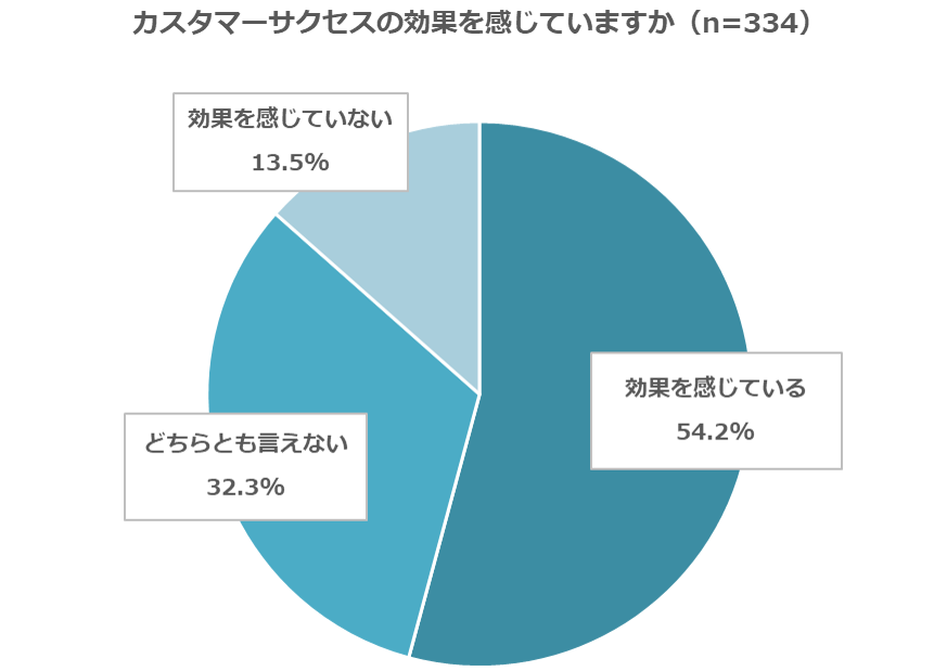 ①カスタマーサクセスの効果を感じていますか.png