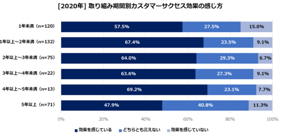 2-5_取り組み期間別効果.png