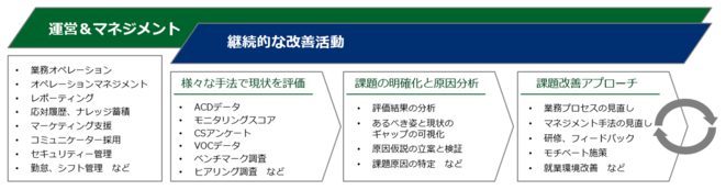 クライアント企業の事業成功を目的としたフレキシブルな業務運営