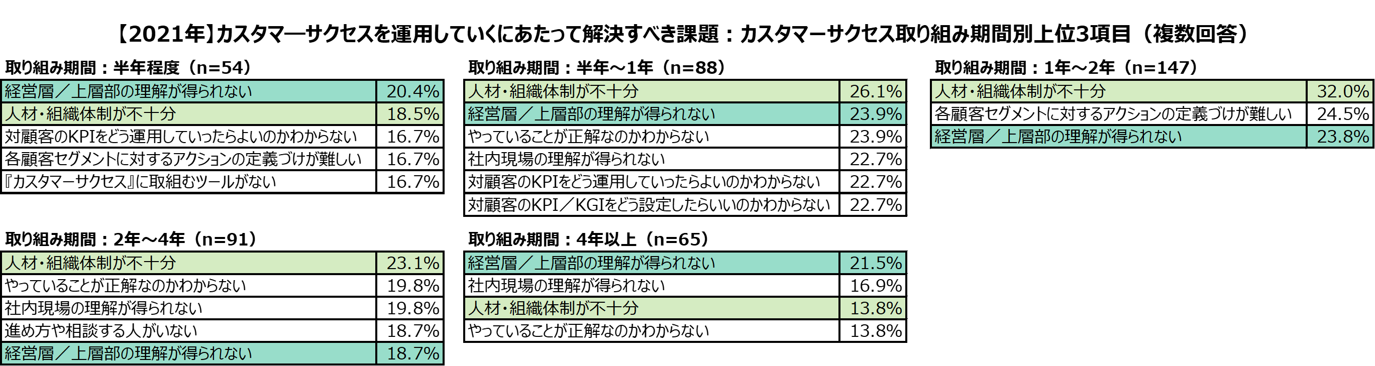 #2-05_CS_kadai_top3_byyears.png