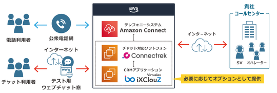 Amazon Connect PoC支援サービス　導入イメージ