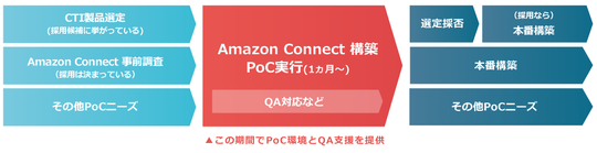 コールセンターシステム導入の流れと本サービス適用時期