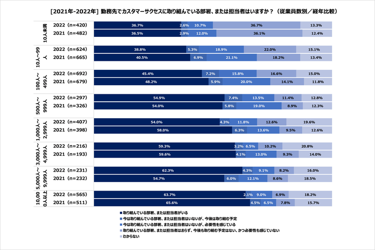 #1_5_勤務先でカスタマーサクセスに取り組んでいる部署または担当者はいますか（従業員数別）.png