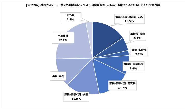 #1_8_自身がカスタマ―サクセスを担当している関わっていると回答した人の役職内訳.png