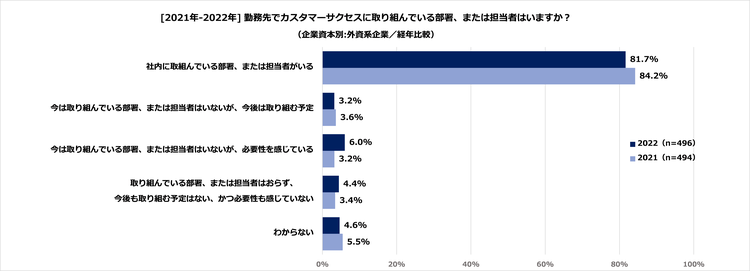 #1_6_勤務先でカスタマーサクセスに取り組んでいる部署または担当者はいますか（資本別外資）.png