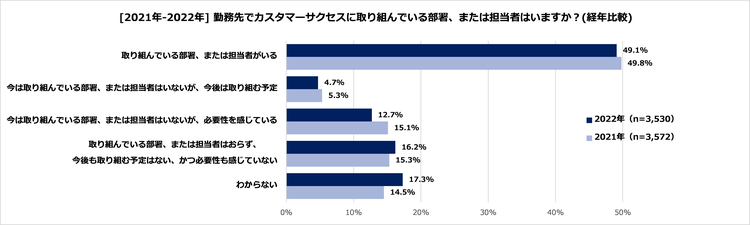 #1_4_勤務先でカスタマーサクセスに取り組んでいる部署または担当者はいますか（全体）.png