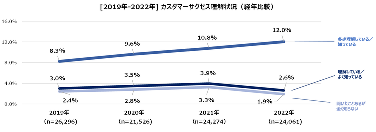 #1_2_カスタマーサクセス理解状況.png