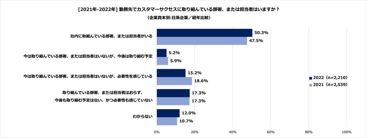 #1_7_勤務先でカスタマーサクセスに取り組んでいる部署または担当者はいますか（資本別日系）.png