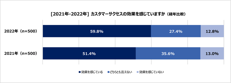 2022_#2-01_カスタマーサクセスの効果を感じていますか.png