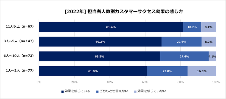 2022_#2-03_担当者人数別効果の感じ方.png