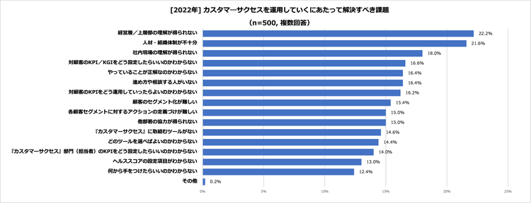 2022_#2-05_カスタマーサクセスを運用していくにあたって解決すべき課題.png