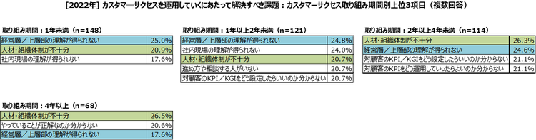 2022_#2-06_取り組み期間別カスタマーサクセスを運用していくにあたって解決すべき課題上位3項目.png