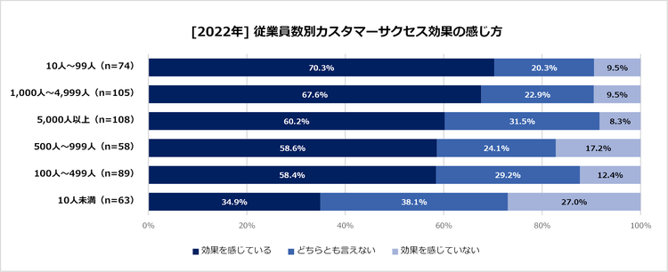 2022_#2-04_従業員数別効果の感じ方.png