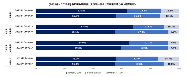 2022_#2-02_取り組み期間別カスタマーサクセス効果の感じ方.png