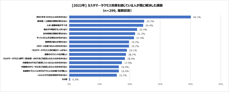 2022_#2-07_カスタマーサクセス効果を感じている人が既に解決した課題.png