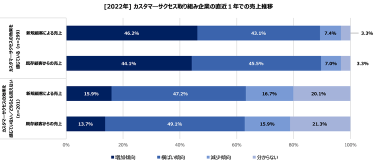 2022_#3-2_CS取り組み企業の直近一年での売上推移.png