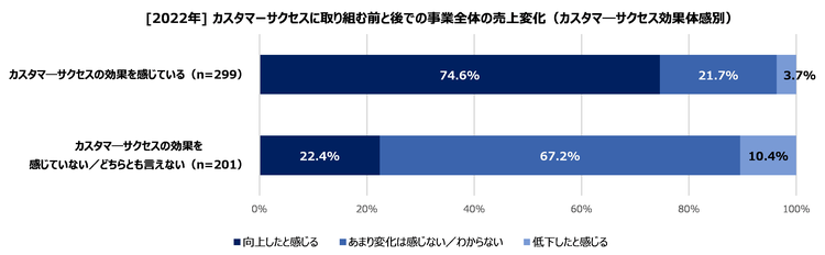 2022_#3-1_CS取り組み前と後での事業全体の売上変化（効果体感別）.png