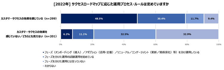 2022_#4-2_サクセスロードマップに応じた運用プロセスルールは定めていますか.png