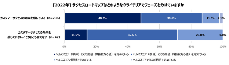 2022_#4-3_サクセスロードマップはどのようなクライテリアでフェーズを分けていますか.png