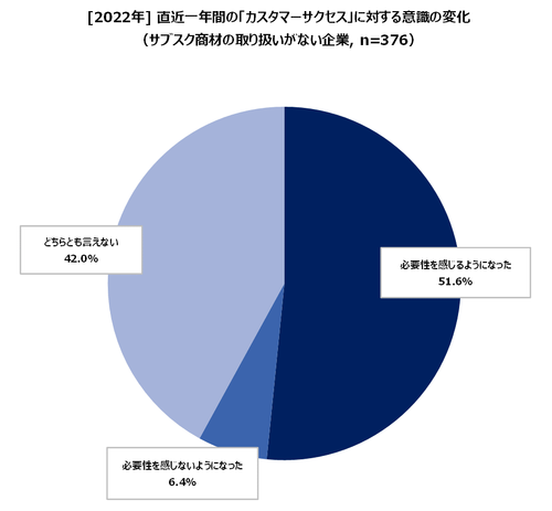 2022_#3-7_直近一年間のCSに対する意識の変化_非サブスク.png