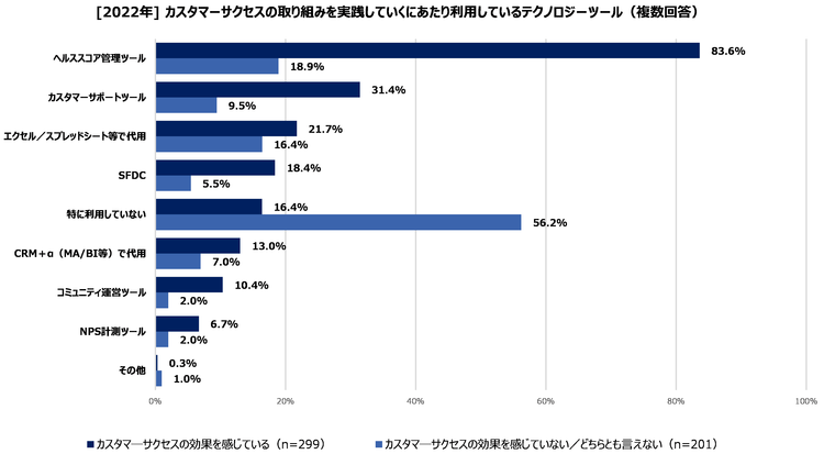 2022_#3-5_CSの実践をしていくにあたり利用しているテクノロジーツール.png