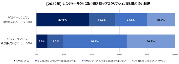 2022_#3-4_CS取り組み別サブスク商材取り扱い状況.png