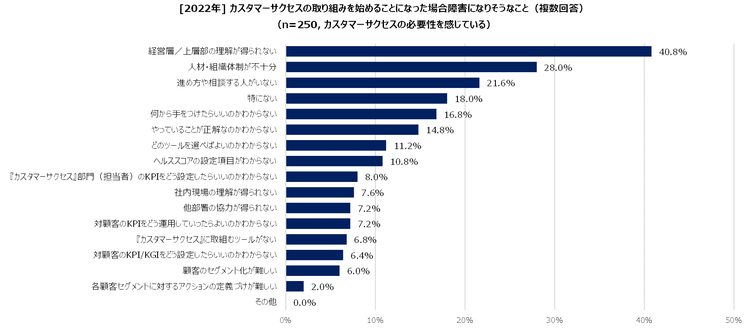 2022_#3-1_CSの取り組みを始めることになった場合障害になりそうなこと.png