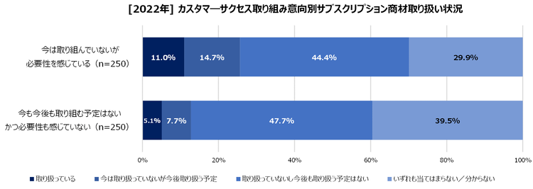 2022_#3-5_CS取り組み意向別サブスク商材取り扱い状況.png