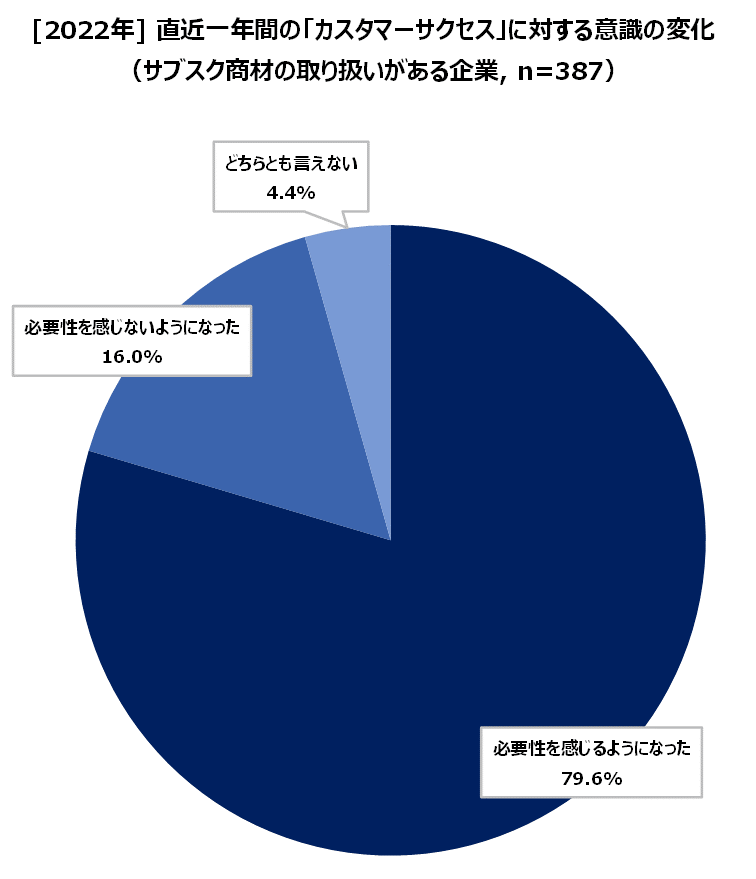 2022_#3-6_直近一年間のCSに対する意識の変化_サブスク.png