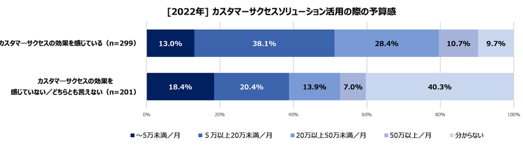 2022_#3-6_CSソリューション活用の際の予算感.png