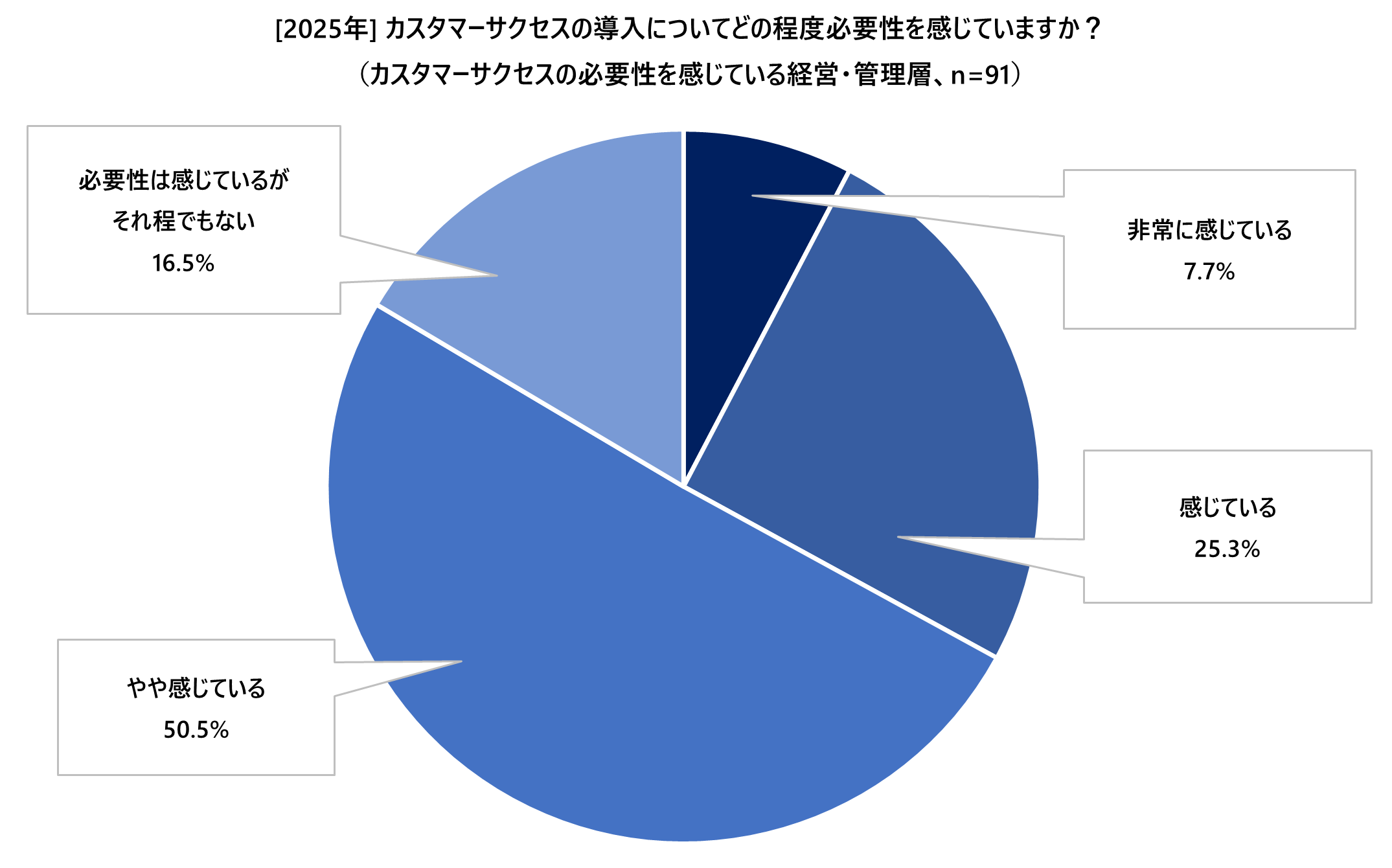 2025#9_02_どれくらい必要性を感じているか_必要性を感じている経営管理層.png