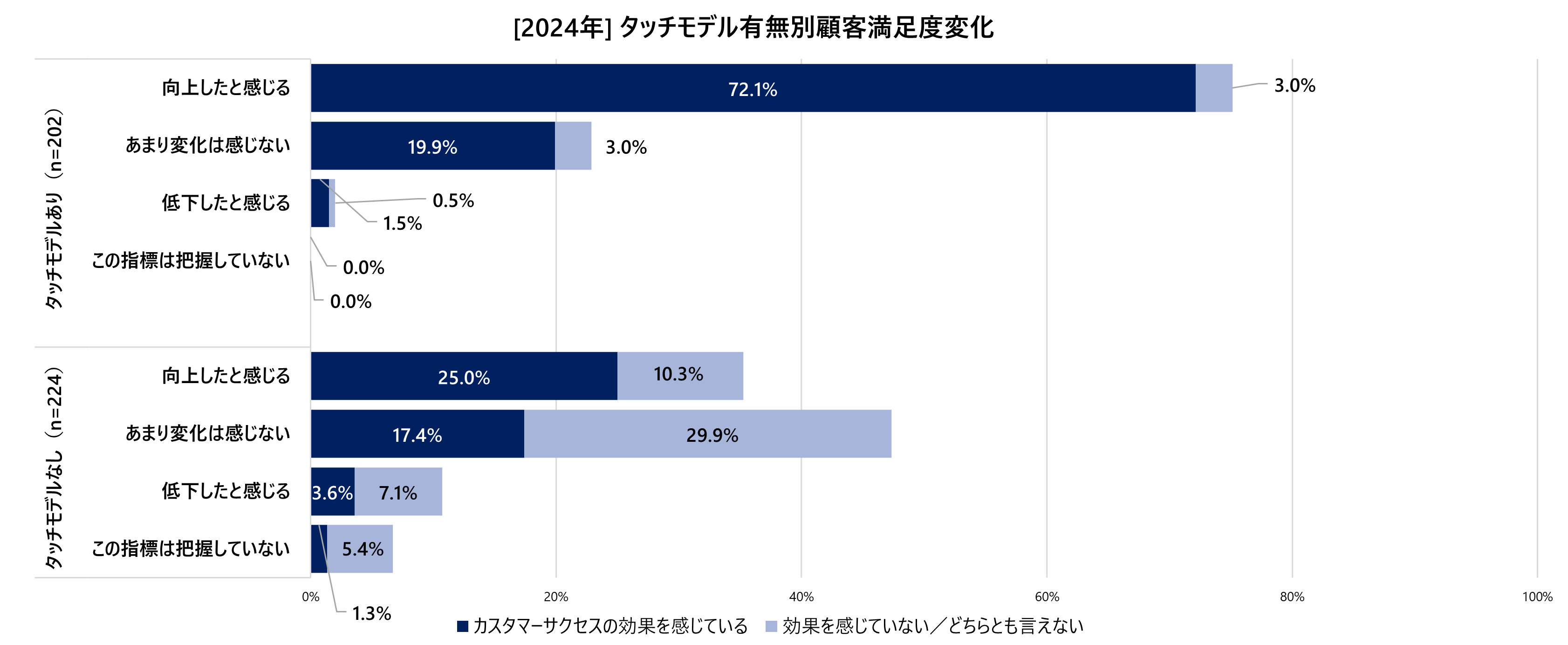 2024_#4_06_タッチモデル有無別顧客満足度変化.png