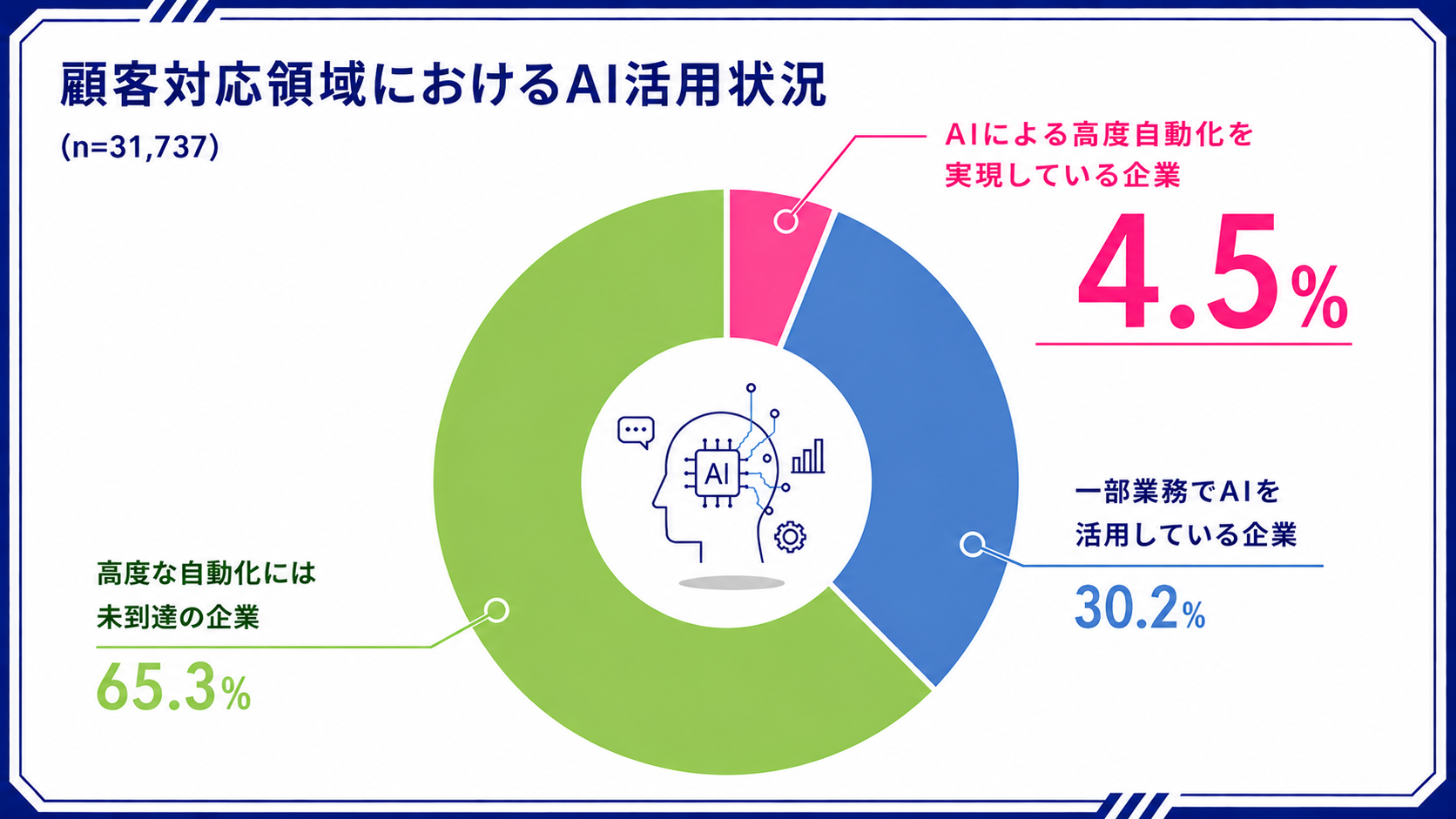 latest_顧客対応領域AI高度活用層.png