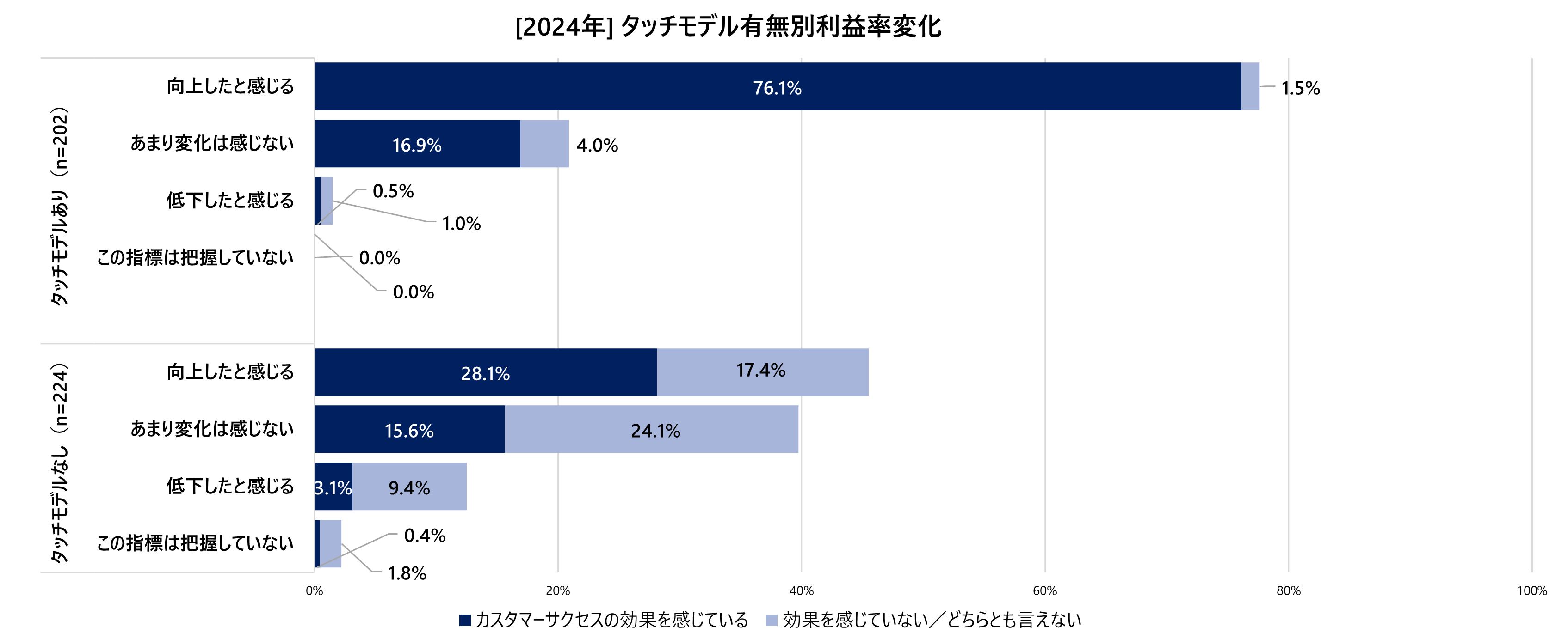 2024_#4_05_タッチモデル有無別利益率変化.png