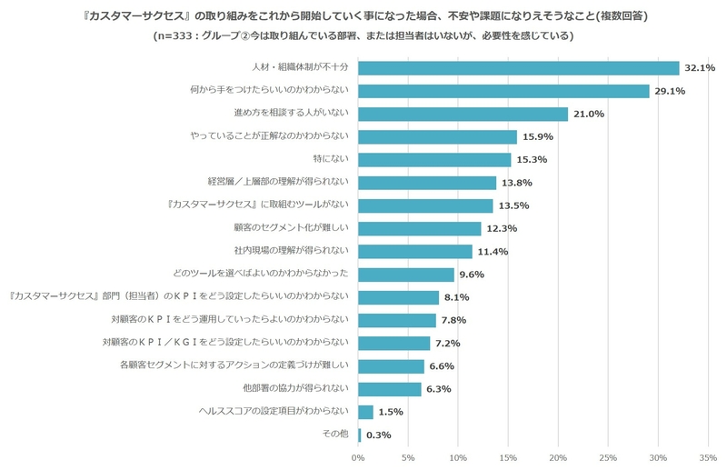 ⑤カスタマーサクセスの取り組みをこれから開始していく事になった場合不安や課題になりえそうなこと.jpg