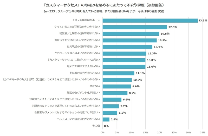 ③カスタマーサクセスの取り組みを始めるにあたっての不安や課題.jpg