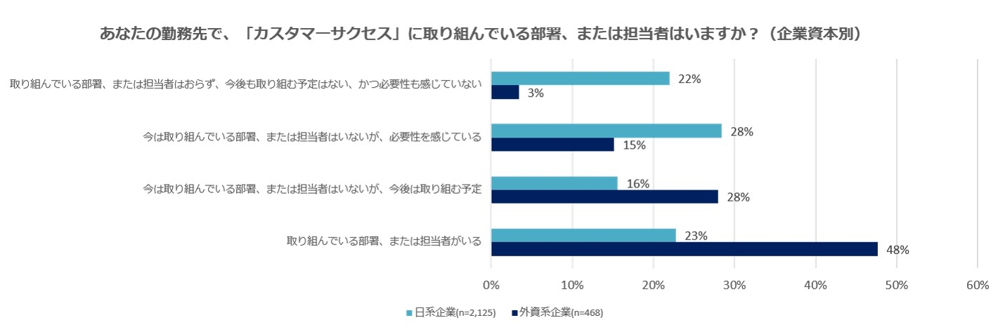 CS調査#1_あなたの勤務先で、「カスタマーサクセス」に取り組んでいる部署、または担当者はいますか？（企業資本別）.jpg