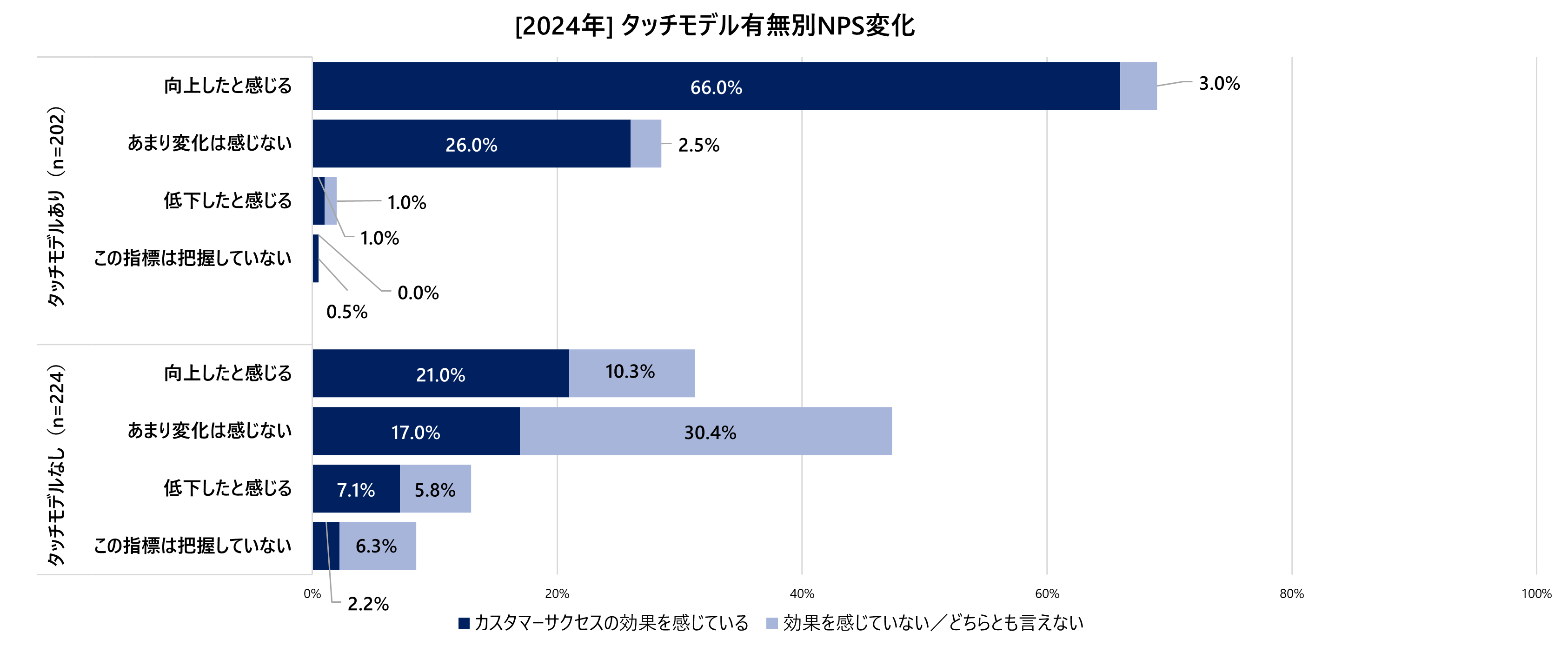 2024_#4_07_タッチモデル有無別NPS変化.png