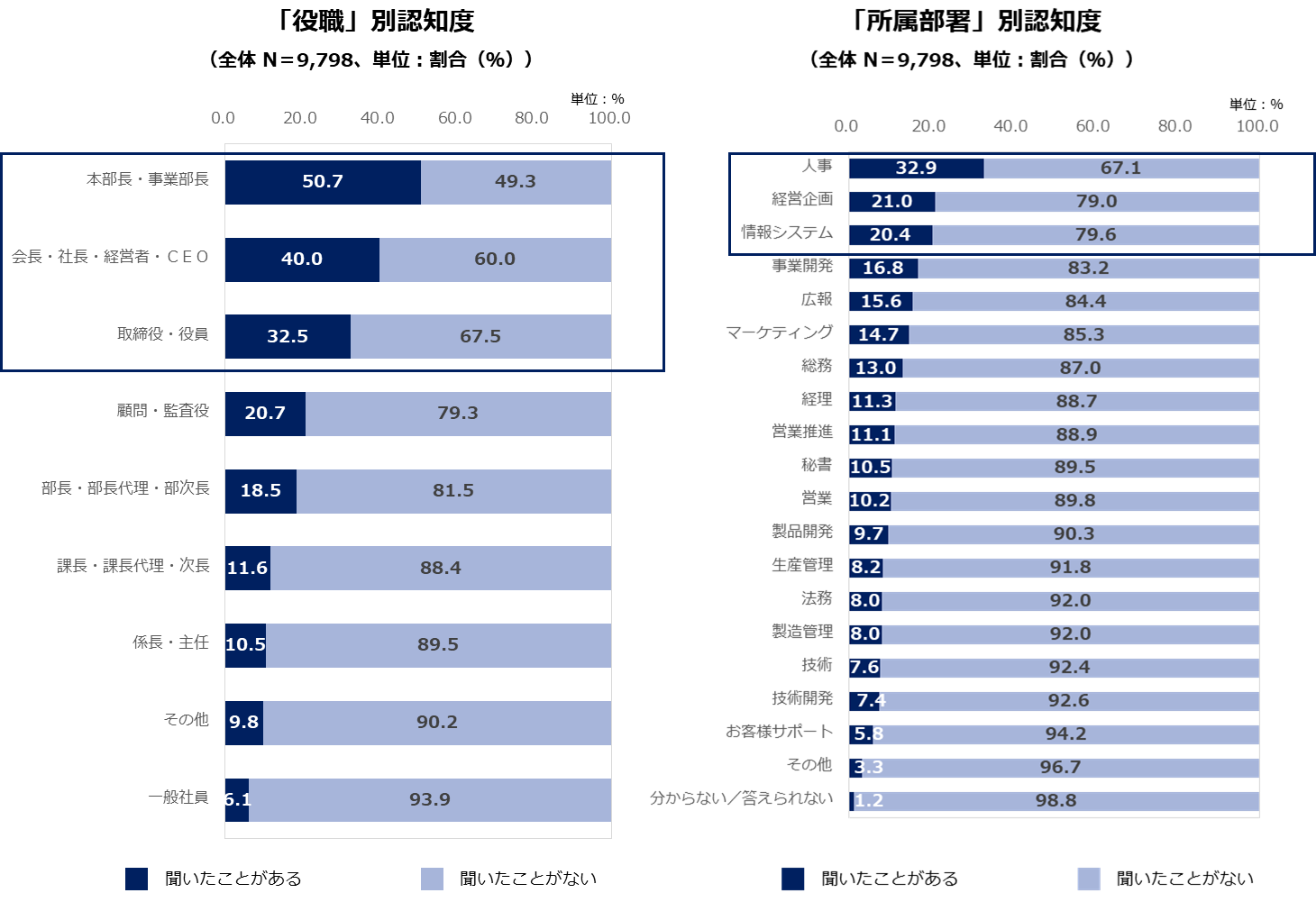 2_役職別　所属部署別　認知度.png