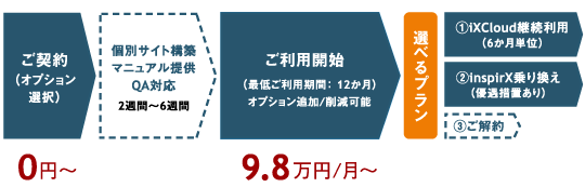 アイエックスクラウドどうにゅうまでのながれ