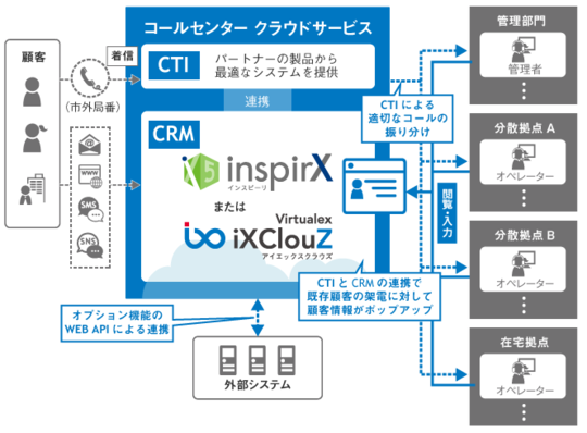 在宅コールセンターシステム構築サービス