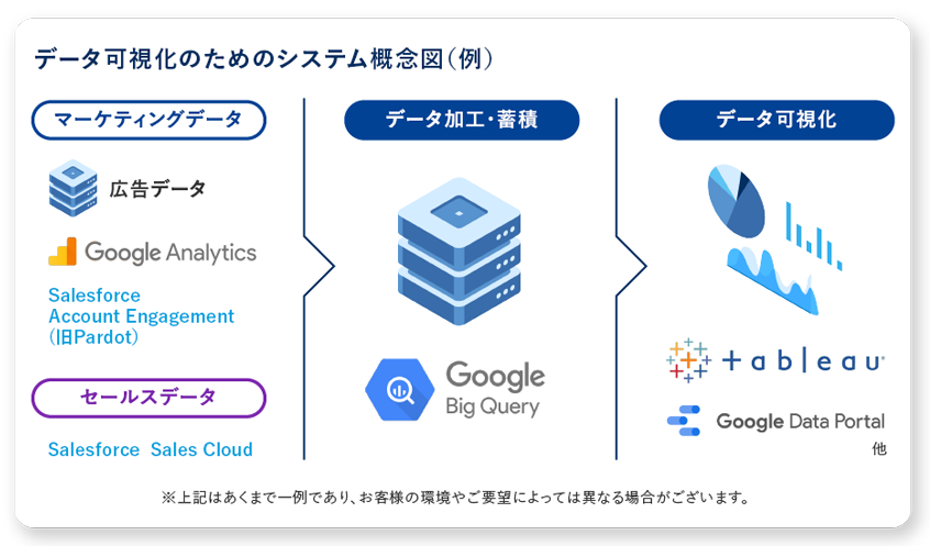 データ可視化のためのシステム概念図（例）