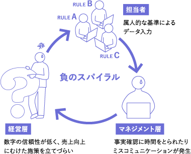 負のスパイラル 担当者:属人的な基準によるデータ入力 マネジメント層:事実確認に時間をとられたりミスコミュニケーションが発生 経営層:数字の信頼性が低く、売上向上にむけた施策を立てづらい