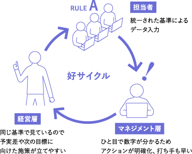 好サイクル 担当者:統一された基準によるデータ入力 マネジメント層:ひと目で数字が分かるためアクションが明確化、打ち手も早い 経営層:同じ基準で見ているので予実差や次の目標に向けた施策が立てやすい