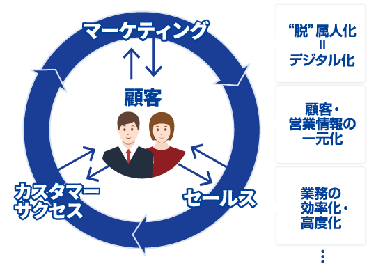 顧客のファン化を実現するサクセッションモデルソリューション
